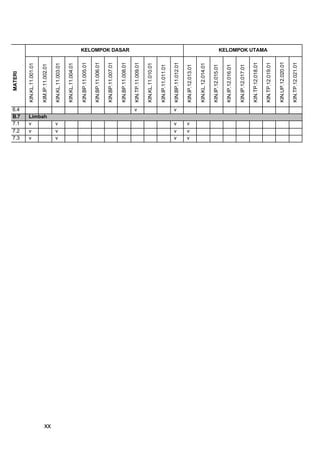 MATERI




     7.3
     7.2
     7.1
     6.4
     B.7



     v
     v
     v
                  KIN.KL.11.001.01




     Limbah
                  KIM.IP.11.002.01




xx
     v
     v
     v
                  KIN.KL.11.003.01

                  KIN.KL.11.004.01

                  KIN.BP.11.005.01

                  KIN.BP.11.006.01

                  KIN.BP.11.007.01

                  KIN.BP.11.008.01
                                     KELOMPOK DASAR




              v




                  KIN.TP.11.009.01

                  KIN.KL.11.010.01

                  KIN.IP.11.011.01
     v
     v
     v
              v




                  KIN.BP.11.012.01
     v
     v
     v




                  KIN.IP.12.013.01

                  KIN.KL.12.014.01

                  KIN.IP.12.015.01

                  KIN.IP.12.016.01

                  KIN.IP.12.017.01

                  KIN.TP.12.018.01
                                     KELOMPOK UTAMA




                  KIN.TP.12.019.01

                  KIN.UP.12.020.01

                  KIN.TP.12.021.01
 