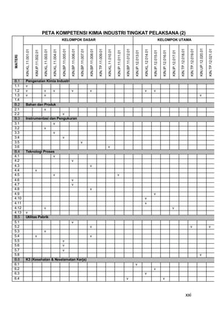 PETA KOMPETENSI KIMIA INDUSTRI TINGKAT PELAKSANA (2)
                                                                                     KELOMPOK DASAR                                                                                                                                                                                               KELOMPOK UTAMA




                                                                                                                                                                                                                                                                                                                                                                                    KIN.UP.12.020.01
                                                                                     KIN.BP.11.005.01

                                                                                                        KIN.BP.11.006.01

                                                                                                                           KIN.BP.11.007.01

                                                                                                                                              KIN.BP.11.008.01




                                                                                                                                                                                                                          KIN.BP.11.012.01
                                                                                                                                                                 KIN.TP.11.009.01




                                                                                                                                                                                                                                                                                                                                            KIN.TP.12.018.01

                                                                                                                                                                                                                                                                                                                                                                 KIN.TP.12.019.01




                                                                                                                                                                                                                                                                                                                                                                                                       KIN.TP.12.021.01
         KIN.KL.11.001.01




                                               KIN.KL.11.003.01

                                                                  KIN.KL.11.004.01




                                                                                                                                                                                    KIN.KL.11.010.01




                                                                                                                                                                                                                                                                KIN.KL.12.014.01
                            KIM.IP.11.002.01




                                                                                                                                                                                                       KIN.IP.11.011.01




                                                                                                                                                                                                                                             KIN.IP.12.013.01




                                                                                                                                                                                                                                                                                   KIN.IP.12.015.01

                                                                                                                                                                                                                                                                                                      KIN.IP.12.016.01

                                                                                                                                                                                                                                                                                                                         KIN.IP.12.017.01
MATERI




B.1      Pengenalan Kimia Industri
1.1      v
1.2      v        v    v           v                                                                                                          v                                                                                                                 v                  v
1.3      v        v                                                                                                                                                                                                                                                                                                                                                                 v
1.4
B.2      Bahan dan Produk
2.1                v
2.2                           v
B.3      Instrumentasi dan Pengukuran
3.1                      v
3.2                v
3.3                      v
3.4                           v
3.5                                                                                                                        v
3.6                                                                                                                                                                                 v
B.4      Teknologi Proses
4.1                     v
4.2                                                                                                     v
4.3                                                                                                                                           v
4.4                         v
4.5                                                               v                                                                                                                                    v
4.6                                                                                                     v
4.7                                                                                                     v
4.8                                                                                                                                           v
4.9                                                                                                                                                                                                                                                                                v
4.10                                                                                                                                                                                                                                                            v
4.11                                                                                                                                                                                                                                                            v
4.12                 v                                                                                                                                                                                                                                                                                                   v
4.13     v
B.5      Utilitas Pabrik
5.1                                                                                                     v
5.2                                                                                                                                           v                                                                                                                                                                                                                  v                                     v
5.3                                            v
5.4                         v                                                                                                                 v
5.5                                                                                  v
5.6                                                                                  v
5.7                                                                                  v
5.8                                                                                                                                                                                                                                                                                                                                                                                 v
B.6      K3 (Kesehatan & Keselamatan Kerja)
6.1                                                                                                                                                                                                                                          v
6.2                                                                                                                                                                                                                                                                                v
6.3                                                                                                                                                                                                                                                             v
6.4                                                                                                                                                                                                                       v                                                                           v



                                                                                                                                                                                                                                                                                                                                                               xxi
 
