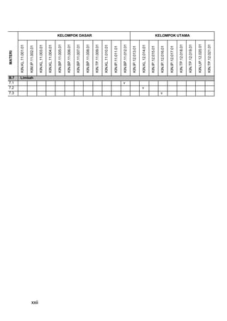MATERI




       7.3
       7.2
       7.1
       B.7
                            KIN.KL.11.001.01




                   Limbah
                            KIM.IP.11.002.01




xxii
                            KIN.KL.11.003.01

                            KIN.KL.11.004.01

                            KIN.BP.11.005.01

                            KIN.BP.11.006.01

                            KIN.BP.11.007.01

                            KIN.BP.11.008.01
                                               KELOMPOK DASAR




                            KIN.TP.11.009.01

                            KIN.KL.11.010.01

                            KIN.IP.11.011.01
               v




                            KIN.BP.11.012.01

                            KIN.IP.12.013.01
           v




                            KIN.KL.12.014.01

                            KIN.IP.12.015.01
       v




                            KIN.IP.12.016.01

                            KIN.IP.12.017.01

                            KIN.TP.12.018.01
                                               KELOMPOK UTAMA




                            KIN.TP.12.019.01

                            KIN.UP.12.020.01

                            KIN.TP.12.021.01
 