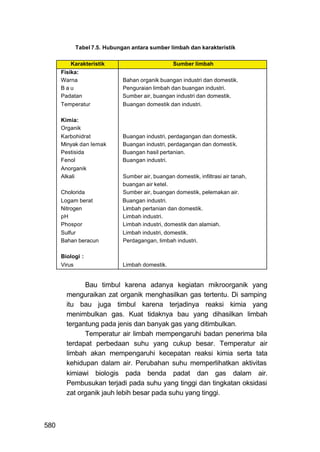 Tabel 7.5. Hubungan antara sumber limbah dan karakteristik

          Karakteristik                         Sumber limbah
      Fisika:
      Warna                 Bahan organik buangan industri dan domestik.
      Bau                   Penguraian limbah dan buangan industri.
      Padatan               Sumber air, buangan industri dan domestik.
      Temperatur            Buangan domestik dan industri.

      Kimia:
      Organik
      Karbohidrat           Buangan industri, perdagangan dan domestik.
      Minyak dan lemak      Buangan industri, perdagangan dan domestik.
      Pestisida             Buangan hasil pertanian.
      Fenol                 Buangan industri.
      Anorganik
      Alkali                Sumber air, buangan domestik, infiltrasi air tanah,
                            buangan air ketel.
      Cholorida             Sumber air, buangan domestik, pelemakan air.
      Logam berat           Buangan industri.
      Nitrogen              Limbah pertanian dan domestik.
      pH                    Limbah industri.
      Phospor               Limbah industri, domestik dan alamiah.
      Sulfur                Limbah industri, domestik.
      Bahan beracun         Perdagangan, limbah industri.

      Biologi :
      Virus                 Limbah domestik.


              Bau timbul karena adanya kegiatan mikroorganik yang
        menguraikan zat organik menghasilkan gas tertentu. Di samping
        itu bau juga timbul karena terjadinya reaksi kimia yang
        menimbulkan gas. Kuat tidaknya bau yang dihasilkan limbah
        tergantung pada jenis dan banyak gas yang ditimbulkan.
              Temperatur air limbah mempengaruhi badan penerima bila
        terdapat perbedaan suhu yang cukup besar. Temperatur air
        limbah akan mempengaruhi kecepatan reaksi kimia serta tata
        kehidupan dalam air. Perubahan suhu memperlihatkan aktivitas
        kimiawi biologis pada benda padat dan gas dalam air.
        Pembusukan terjadi pada suhu yang tinggi dan tingkatan oksidasi
        zat organik jauh lebih besar pada suhu yang tinggi.



580
 