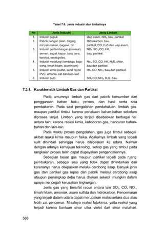 Tabel 7.6. Jenis industri dan limbahnya

      No              Jenis Industri                        Jenis Limbah
      1.   Industri pupuk                        Uap asam, NH3, bau, partikel
      2.   Pabrik pangan (ikan, daging,          Hidrokarbon, bau,
           minyak makan, bagase, bir             partikel, CO, H 2S dan uap asam.
      3.   Industri pertambangan (mineral)       NOx, SO x,CO, HK,
           semen, aspal, kapur, batu bara,       bau, partikel.
           karbida, serat gelas.
      4.   Industri metalurgi (tembaga, baja-    Nox, SO, CO, HK, H 2S, chlor,
           seng, timah hitam, aluminium)         bau dan partikel.
      5.   Industri kimia (sulfat, serat rayon   HK, CO, NH3, bau dan partikel.
           PVC, amonia, cat dan lain- lain
      6.   Industri pulp.                        SOx CO, NH3, H 2S, bau.



7.3.1. Karakteristik Limbah Gas dan Partikel

              Pada umumnya limbah gas dari pabrik bersumber dari
       penggunaan bahan baku, proses, dan hasil serta sisa
       pembakaran. Pada saat pengolahan pendahuluan, limbah gas
       maupun partikel timbul karena perlakuan bahan-bahan sebelum
       diproses lanjut. Limbah yang terjadi disebabkan berbagai hal
       antara lain; karena reaksi kimia, kebocoran gas, hancuran bahan-
       bahan dan lain-lain.
              Pada waktu proses pengolahan, gas juga timbul sebagai
       akibat reaksi kimia maupun fisika. Adakalnya limbah yang terjadi
       sulit dihindari sehingga harus dilepaskan ke udara. Namun
       dengan adanya kemajuan teknologi, setiap gas yang timbul pada
       rangkaian proses telah dapat diupayakan pengendaliannya.
              Sebagian besar gas maupun partikel terjadi pada ruang
       pembakaran, sebagai sisa yang tidak dapat dihindarkan dan
       karenanya harus dilepaskan melalui cerobong asap. Banyak jenis
       gas dan partikel gas lepas dari pabrik melalui cerobong asap
       ataupun penangkap debu harus ditekan sekecil mungkin dalam
       upaya mencegah kerusakan lingkungan.
              Jenis gas yang bersifat racun antara lain SO2, CO, NO.,
       timah hitam, amoniak, asam sulfida dan hidrokarbon. Pencemaran
       yang terjadi dalam udara dapat merupakan reaksi antara dua atau
       lebih zat pencemar. Misalnya reaksi fotokimia, yaitu reaksi yang
       terjadi karena bantuan sinar ultra violet dari sinar matahari.


588
 
