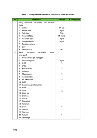 Tabel 6.7. Jenis parameter pencemar yang diukur dalam air limbah


No                     Parameter                     Satuan       Keterangan
 I    Yang termasuk parameter pencemaran
      fisika :
      1. Warna                                        Pt Co
      2. Kekeruhan                                    mg/1
      3. Salinitas                                    0/00
      4. Konduktifitas                               M ohms
      5. Padatan total                                mg/1
      6. Suspensi solid                               mg/1
      7. Padatan terlarut
      8. Bau                                            -
      9. Temperatur                                    oC
II    Yang    termasuk      parameter      kimia
      anorganik
      1. Konsentrasi ion hidrogen                       -
      2. Zat-zat organik                              mg/1
      3. COD                                           -“-
      4. BOD
      5. Kesadahan                                      -“-
      6. Kalsium
      7.    Magnesium                                   -“-
      8.    P. alkalinitas
      9.    M. alkalinitas                              -“-
      10.   CO2
      11.   Garam-garam karbonat
      12.   Nitrit                                      -“-
      13.   Nitrat                                      ^_
      14.   Chlorida
      15.   Sianida
      16.   Silika                                      -“-
      17.   Phosphat
      18.   Amoniak
      19.   Besi                                        -“-
      20.   Timbal
      21.   Natrium
      22.   Kalium                                      -“-
      23.   Tembaga




600
 