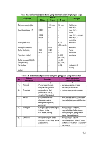 Tabel 7.8. Konsentrasi zat tertentu yang diizinkan dalam lingkungan kerja
                                          Waktu
         Senyawa                                                     Wilayah
                            24 jam        1 jam       P jam

Carbon monoksida           -           120 ppm     30 ppm       Kalifornia.
                           -           60          15           New York
Iluurida sebagai HP        0,001       -           -            New York
                                                                Rural
                           0,002       -           -            New York - Urban
                           0,004       -           -            New York -
                                                                Industrial
Ilidrogen sulfida          -           -           0,05         Kalifornia
                                                   (30 menit)
Nitrogen dioksida          -           0,25        -            Kalifornia
Sulfur dioksida            0,08        0,21        -            Rural
                           0,15        0,32        -            Industrial
Plurnbum (debu)            -           -           0,005        Montana
                                                   (30 hari)
Sulfat sebagai H 2SO4      -                       - 0,01
(suspended)                                        (30 hari)
Particulate                -           -           0,12         Kolorado (3
                                                                bulan)
Matter


       Tabel 7.9. Beberapa zat pencemar dan jenis gangguan yang ditimbulkan
             Bahan                                            Jenis gangguan
No.                                Sumber
          pencemar                                           yang ditimbulkan
1              2                          3                          4
1.      Aldehid          - Pemanasan lemak,           - gangguan pada rongga
                           minyak dan gliserol          saluran pernapasan
2.      Amoniak          - proses kimia dari          - radang saluran pernafasan
                           pembuatan celup,
                           eksplosif dan pupuk
3.      Arsen            - pengolahan metal           - merusak sel darah, ginjal dan
                           atau asam yang               menyebabkan penyakit kuning
                           Mengandung arsen,
                           pematrian
4.      Hidrogen         - fumigasi: perapian tungku, - mengganggu sel saraf,
                           industri kimia               menyebabkan kekeningan
                           dan metal pialing            kerongkongan, penglihatan
                                                        kabur dan sakit perut
5.      Chlorine         - Pengelantangan tekstil     - mengganggu sistern
                           dan pencucian fluor, serta   pernafasan dan selaput mato
                           proses kimia                 serta menyebabkan kerusakan
                                                        paru-paru



                                                                                  607
 