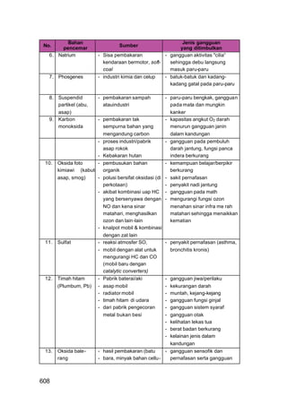 Bahan                                            Jenis gangguan
 No.                             Sumber
        pencemar                                          yang ditimbulkan
   6. Natrium           - Sisa pembakaran           - gangguan aktivitas "cilia”
                          kendaraan bermotor, soft-   sehingga debu langsung
                          coal                        masuk paru-paru
   7. Phosgenes         - industri kimia dan celup  - batuk-batuk dan kadang-
                                                      kadang gatal pada paru-paru

   8. Suspendid         - pembakaran sampah            - paru-paru bengkak, gangguan
      partikel (abu,      atauindustri                   pada mata dan mungkin
      asap)                                              kanker
   9. Karbon          - pembakaran tak                 - kapasitas angkut O2 darah
      monoksida         sempurna bahan yang              menurun gangguan janin
                        mengandung carbon                dalam kandungan
                      - proses industri/pabrik         - gangguan pada pembuluh
                        asap rokok                       darah jantung, fungsi panca
                      - Kebakaran hutan                  indera berkurang
 10.   Oksida foto    - pembusukan bahan               - kemampuan belajar/berpikir
       kimiawi (kabut- organik                           berkurang
       asap, smog)    - polusi bersifat oksidasi (di   - sakit pernafasan
                        perkotaan)                     - penyakit nadi jantung
                      - akibat kombinasi uap HC        - gangguan pada math
                        yang bersenyawa dengan         - mengurangi fungsi ozon
                        NO dan kena sinar                menahan sinar infra me rah
                        matahari, menghasilkan           matahari sehingga menaikkan
                        ozon dan lain-lain               kematian
                      - knalpot mobil & kombinasi
                        dengan zat lain
 11.   Sulfat         - reaksi atmosfer SO,            - penyakit pernafasan (asthma,
                      - mobil dengan alat untuk          bronchitis kronis)
                        mengurangi HC dan CO
                        (mobil baru dengan
                        catalytic converters)
 12.   Timah hitam    - Pabrik baterai/aki             -
                                                      gangguan jiwa/perilaku
       (Plumbum, Pb) - asap mobil                      -
                                                      kekurangan darah
                      - radiator mobil                 -
                                                      muntah, kejang-kejang
                      - timah hitam di udara           -
                                                      gangguan fungsi ginjal
                      - dari pabrik pengecoran         -
                                                      gangguan sistem syaraf
                        metal bukan besi               -
                                                      gangguan otak
                                                       -
                                                      kelihatan lekas tua
                                                       -
                                                      berat badan berkurang
                                                       -
                                                      kelainan jenis dalam
                                                      kandungan
 13.   Oksida bale-     - hasil pembakaran (batu    - gangguan sensofik dan
       rang             - bara, minyak bahan cellu-   pernafasan serta gangguan



608
 