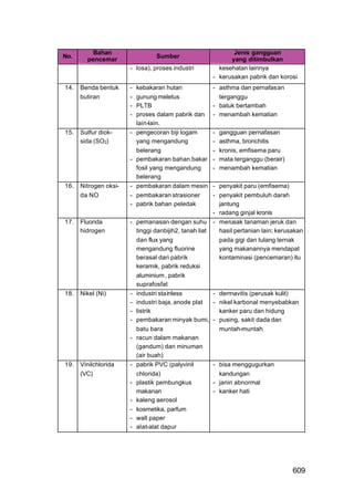 Bahan                                                Jenis gangguan
No.                              Sumber
        pencemar                                              yang ditimbulkan
                       - losa), proses industri           kesehatan lainnya
                                                        - kerusakan pabrik dan korosi
14.   Benda bentuk     -   kebakaran hutan              - asthma dan pernafasan
      butiran          -   gunung meletus                 terganggu
                       -   PLTB                         - batuk bertambah
                       -   proses dalam pabrik dan      - menambah kematian
                           lain-lain.
15.   Sulfur diok-     -   pengecoran biji logam        -   gangguan pernafasan
      sida (SO2)           yang mengandung              -   asthma, bronchitis
                           belerang                     -   kronis, emfisema paru
                       -   pembakaran bahan bakar       -   mata terganggu (berair)
                           fosil yang mengandung        -   menambah kematian
                           belerang
16.   Nitrogen oksi-   -   pembakaran dalam mesin       - penyakit paru (emfisema)
      da NO.           -   pembakaran strasioner        - penyakit pembuluh darah
                       -   pabrik bahan peledak           jantung
                                                        - radang ginjal kronis
17.   Fluorida         - pemanasan dengan suhu          - merusak tanaman jeruk dan
      hidrogen           tinggi danbijih2, tanah liat     hasil pertanian lain; kerusakan
                         dan flux yang                    pada gigi dan tulang ternak
                         mengandung fluorine              yang makanannya mendapat
                         berasal dari pabrik              kontaminasi (pencemaran) itu
                         keramik, pabrik reduksi
                         aluminium , pabrik
                         suprafosfat
18.   Nikel (Ni)       - industri stainless             - dermavitis (perusak kulit)
                       - industri baja, anode plat      - nikel karbonal menyebabkan
                       - listrik                          kanker paru dan hidung
                       - pembakaran minyak bumi,        - pusing, sakit dada dan
                         batu bara                        muntah-muntah
                       - racun dalam makanan
                         (gandum) dan minuman
                         (air buah)
19.   Vinilchlorida    - pabrik PVC (palyvinil          - bisa menggugurkan
      (VC)               chlorida)                        kandungan
                       - plastik pembungkus             - janin abnormal
                         makanan                        - kanker hati
                       - kaleng aerosol
                       - kosmetika, parfum
                       - wall paper
                       - alat-alat dapur




                                                                                      609
 