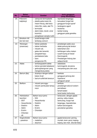 Bahan                                                 Jenis gangguan
 No.                             Sumber
         pencemar                                                yang ditimbulkan
 20.   Policromi-       - campuran termoplastik         -   reproduksi terganggu
       natphenyl        - plastik pada mesin tik,       -   kerusakan fungsi hati
                          mesin hitung, alat baca       -   gangguan fungsi syaraf
                          mikro film, radio, alat TV,   -   teratogenic agent
                        - termostat                     -   leukemia
                        - alami (batu, tanah, sinar     -   kanker tulang
                          kosmos)                       -   gangguan pada genetika
                        - pengetesan senjata nuklir
 21.   Strontium -90    - pusat tenaga nuklir
       dan lain-lain    - tambang uranium
 22.   Warangan         - bahan pestisida               - peradangan pada usus
       (arsenoas)       - bahan herbisida               - detak jantung tak teratur
                        - industri cat,                 - kelemahan otot
                        - galas dan keramik             - kehilangan nafsu makan
                        - pengawet kayu                 - susah buang air besar
                        - pembakaran batu               - Karcinogenik
                        - bara                          - Peradangan hidung dan
                        - pengecoran Pb                   selaput lendir
 23.   Asbes            - tambang/pabrik ashes          - asbestosis
                        - bahan penolak kebakaran       - karcinogenik, terutama
                        - gedung/bangunan yang            menyerang paru dan usus
                          mengandung asbes
 24.   Barium (Ba)      - dicampur dengan bahan         - baritosis
                          bakar di sel                  - gangguan jantung dan
                        - barium sulfat tak beracun       hipertensi
                                                        - gangguan ginjal
 25.   Berilium         - industri perunggu        - berilosis
                        - industri pembuatan lampu - peradangan seluruh sistern
                          neon                       pernafasan
                                                   - lemah badan
                                                   - berat badan berkurang
 26.   Hidrokarbon      Bahan racun jenis:         - keracunan, dengan gejala
       berchlori        - DDt                        pening, nafsu makan
       - DDT            - Hexachlorida               berkurang, fungsi hati
       - Hexachlorida   - Dieldrin                   terganggu, hiperaktivitas
       - Dieldrin       - Aldrin                   - bahan karcinogenik
       - Aldrin         - Endrin                   - perubahan genetika
       - Endrin         - Chioridan
       - Chlordan
       - dll.
 27.   Organofosfat     Bahan racun jenis:              - gejala keracunan: pening,
       - paratnion      - malathion                       muntah, kram perut, kejang-
                        - diazinon                        kejang, dan mati. Jika tak fatal,



610
 