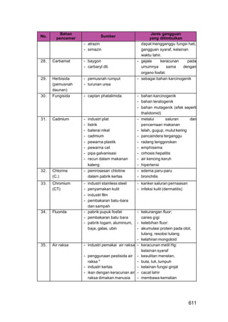 Bahan                                           Jenis gangguan
No.                           Sumber
        pencemar                                         yang ditimbulkan
                   - atrazin                        dapat mengganggu fungsi hati,
                   - simazin                        gangguan syaraf, kelainan
                                                    waktu lahir.
28.   Carbamat     - baygon                       - gejala     keracunan     pada
                   - carbaryl dll.                  umumnya        sama    dengan
                                                    organo fosfat.
29.   Herbisida    - pemusnah rumput              - sebagai bahan karcinogenik
      (pemusnah    - turunan urea
      daunan)
30.   Fungisida    - captan phatalimida           - bahan karcinogenik
                                                  - bahan teratogenik
                                                  - bahan mutagenik (efek seperti
                                                    thalidomid)
31.   Cadmium      - industri plat                - melalui       saluran      dan
                   - listrik                        pencernaan makanan
                   - baterai nikel                - lelah, gugup, mulut kering
                   - cadmium                      - pancaindera terganggu
                   - pewarna plastik              - radang tenggorokan
                   - pewarna cat                  - emphisema
                   - pipa galvanisasi             - cirhosis hepatitis
                   - racun dalam makanan          - air kencing keruh
                     kaleng                       - hipertensi
32.   Chlorine     - pemrosesan chlotine          - edema paru-paru
      (C.)           dalam pabrik kertas          - bronchitis
33.   Chromium     - industri stainless steel     - kanker saluran pernaasan
      (CT)         - penyamakan kulit             - infeksi kulit (dermatitis)
                   - industri film
                   - pembakaran batu-bara
                     dan sampah
34.   Fluorida     - pabrik pupuk fosfat          - kekurangan fluor:
                   - pembakaran batu bara           caries gigi
                   - pabrik logam, aluminium,     - kelebihan fluor:
                     baja, galas, ubin            - akumulasi protein pada otot,
                                                    tulang, resobsi tulang
                                                  - kelahiran mongoloid
35.   Air raksa    -   industri pemakai air raksa - keracunan metil Hg:
                                                    kelainan syaraf
                   -   penggunaan pestisida air - kesulitan menelan,
                       raksa "                    - buta, tuli, lumpuh
                   -   industri kertas            - kelainan fungsi ginjal
                   -   ikan dengan keracunan air - cacat lahir
                       raksa dimakan manusia      - membawa kematian




                                                                                 611
 