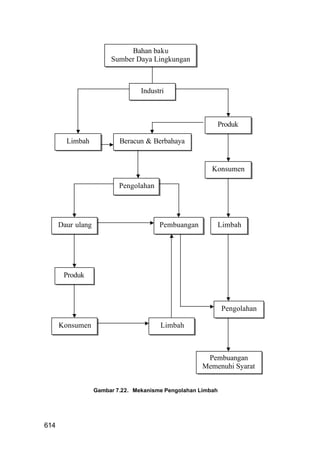 Bahan baku
                        Sumber Daya Lingkungan



                                  Industri



                                                              Produk

        Limbah             Beracun & Berbahaya


                                                         Konsumen

                           Pengolahan




      Daur ulang                        Pembuangan            Limbah




       Produk



                                                               Pengolahan

      Konsumen                          Limbah



                                                       Pembuangan
                                                      Memenuhi Syarat


                   Gambar 7.22. Mekanisme Pengolahan Limbah




614
 