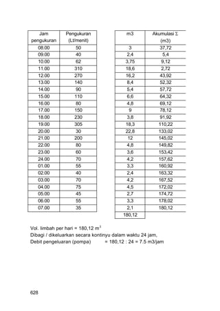 Jam         Pengukuran                  m3         Akumulasi 
pengukuran      (Lt/menit)                               (m3)
   08.00            50                      3            37,72
   09.00            40                     2,4            5,4
   10.00            62                    3,75            9,12
   11.00           310                    18,6            2,72
   12.00           270                    16,2           43,92
   13.00           140                     8,4           52,32
   14.00            90                     5,4           57,72
   15.00           110                     6,6           64,32
   16.00            80                     4,8           69,12
   17.00           150                      9            78,12
   18.00           230                     3,8           91,92
   19.00           305                    18,3          110,22
   20.00            30                    22,8          133,02
   21.00           200                     12           145,02
   22.00            80                     4,8          149,82
   23.00            60                     3,6          153,42
   24.00            70                     4,2          157,62
   01.00            55                     3,3          160,92
   02.00            40                     2,4          163,32
   03.00            70                     4,2          167,52
   04.00            75                     4,5          172,02
   05.00            45                     2,7          174,72
   06.00            55                     3,3          178,02
   07.00            35                     2,1          180,12
                                         180,12

Vol. limbah per hari = 180,12 m 3
Dibagi / dikeluarkan secara kontinyu dalam waktu 24 jam,
Debit pengeluaran (pompa)         = 180,12 : 24 = 7.5 m3/jam




628
 