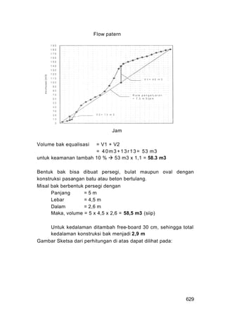 Flow patern




                               Jam

Volume bak equalisasi = V1 + V2
                      = 4 0 m 3 + 1 3 r 1 3 = 53 m3
untuk keamanan tambah 10 %    53 m3 x 1,1 = 58.3 m3

Bentuk bak bisa dibuat persegi, bulat maupun oval dengan
konstruksi pasangan batu atau beton bertulang.
Misal bak berbentuk persegi dengan
      Panjang      =5m
      Lebar        = 4,5 m
      Dalam        = 2,6 m
      Maka, volume = 5 x 4,5 x 2,6 = 58,5 m3 (siip)

    Untuk kedalaman ditambah free-board 30 cm, sehingga total
    kedalaman konstruksi bak menjadi 2,9 m
Gambar Sketsa dari perhitungan di atas dapat dilihat pada:




                                                          629
 