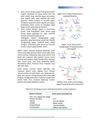 294

 3.    Asam amino dengan gugus R yang bermuatan
       negatif, kelompok ini hanya terdiri dari dua                     Bagan 14.23. Gugus R asam amino
       asam amino yang memiliki gugus bermuatan                                yang bersifat polar
       total negatif, yaitu asam aspartat dan asam
       glutamat. Kedua molekul ini memiliki gugus
       tambahan yang bermuatan negatif yaitu gugus
       karboksilat. Asam amino ini disajakan pada
       Bagan 14.24, pada halaman berikut.
 4.    Asam amino dengan gugus R bermuatan
       positif. Lisin merupakan asam amino yang
       masuk dalam golongan ini, akan memiliki
       muatan total positif pada pH 14.
       Sedangkan arginin mengandung gugus
       guanidine yang bermuatan positif dan histidin
       mengandung gugus imidazol yang sedikit
       mengion. Kelompok asam amino ini memiliki                            Bagan 14.24. Asam amino
       struktur seperti pada Gambar 14.25.                                dengan gugus R yang bermuatan
                                                                                   total negatif
 Dalam tubuh manusia terdapat beberapa asam
 amino yang tidak disintesa dalam tubuh yaitu asam
 amino esensial. Kebutuhan akan asam amino ini di
 dapat dari makanan. Ada sepuluh macam amino
 esensial yaitu Arginin, (Arg), Histidin (His), Isoleusin
 (Ile), Leusin (Leu), Lisin (Lys), Methionin (Met),
 Phenilalanin (Phe), Threonin (Thr), Triptofan (Trp)
 dan Valin (Val).
 Asam amino esensial dapat diperoleh dari
 makanan seperti telur, daging, susu. Hampir
 seluruh protein tersedia dalam susu, beberapa biji
 bijian dan sayuran mengandung protein yang tidak
 lengkap, mengkombinasikan makanan sangat baik,
 dalam Tabel 14.3, terdapat beberapa sumber
 protein yang dapat dijadikan rujukan.                                 Gambar 14.25. Asam amino dengan
                                                                       gugus R yang bermuatan total positif

                Tabel 14.3. Kandungan asam amino esensial dalam sumber makanan




Kimia Kesehatan, Direktorat Pembinaan Sekolah Menengah Kejuruan 2007
 