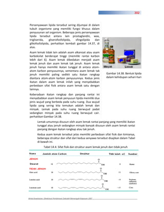 302



 Persenyawaan lipida tersebut sering dijumpai di dalam
 tubuh organisme yang memiliki fungsi khusus dalam
 penyusunan sel organism. Beberapa jenis persenyawaan
 lipida tersebut antara lain prostaglandin, wax,
 trigliserida,   gliserofosfolipida, sfingolipida  dan
 glikofosfolipida, perhatikan kembali gambar 14.37, di
 atas.
 Asam lemak tidak lain adalah asam alkanoat atau asam
 karboksilat berderajat tinggi (memiliki rantai karbon
 lebih dari 6). Asam lemak dibedakan menjadi asam
 lemak jenuh dan asam lemak tak jenuh. Asam lemak
 jenuh hanya memiliki ikatan tunggal di antara atom
 atom karbon penyusunnya, sementara asam lemak tak
 jenuh memiliki paling sedikit satu ikatan rangkap                     Gambar 14.38. Bentuk lipida
 diantara atom atom karbon penyusunnya. Kedua jenis                    dalam kehidupan sehari hari
 ikatan dalam asam lemak inilah yang menyebabkan
 perbedaan sifat fisik antara asam lemak satu dengan
 lainnya.
 Keberadaan ikatan rangkap dan panjang rantai ini
 menyebabkan asam lemak penyusun lipida memiliki dua
 jenis wujud yang berbeda pada suhu ruang. Dua wujud
 lipida yang sering kita temukan adalah lemak dan
 minyak. Lemak pada suhu ruang berwujud padat
 sedangkan minyak pada suhu ruang berwujud cair.
 perhatikan Gambar 14.38.
         Lemak umumnya disusun oleh asam lemak rantai panjang yang memiliki ikatan
         tunggal atau jenuh sedangkan minyak banyak disusun oleh asam lemak rantai
         panjang dengan ikatan rangkap atau tak jenuh.
         Kedua asam lemak tersebut jelas memiliki perbedaan sifat fisik dan kimianya,
         beberapa struktur dan sifat dari kedua senyawa tersebut disajikan dalam Tabel
         di bawah ini.
                Tabel 14.4. Sifat fisik dan struktur asam lemak jenuh dan tidak jenuh




Kimia Kesehatan, Direktorat Pembinaan Sekolah Menengah Kejuruan 2007
 