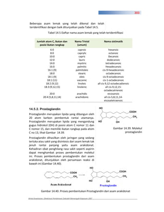303


 Beberapa asam lemak yang telah dikenal dan telah
 teridentifikasi dengan baik ditunjukkan pada Tabel 14.5.
                    Tabel 14.5 Daftar nama asam lemak yang telah teridentifikasi

         Jumlah atom C, ikatan dan               Nama Trivial               Nama sistimatik
           posisi ikatan rangkap                   (umum)
                      6:0                           caproic                         hexanoic
                      8:0                           caprylic                        octanoic
                     10:0                            capric                         Decanoic
                     12:0                             lauric                      dodecanoic
                     14:0                          mystiric                     tetradecanoic
                     16:0                          palmitic                     Hexadecanoic
                   16:1 (9)                       palmitoleic                cis 9 hexadecenoic
                     18:0                            stearic                     octadecanoic
                   18:1 (9)                            oleic                 cis 9 octadecenoic
                  18:1 (11)                        vaccenic                  cis 1 octadecenoic
                 18:2 (9,12)                        linoleic           all cis 9,12 octadecadienoic
                18:3 (9,12,15)                     linolenic                    all cis 9,12,15
                                                                              octadecatrienoic
                     20:0                          arachidic                       eicosanoic
               20:4 (5,8,11,14)                   arachidonic                  all cis 5,8,11,14
                                                                              eicosatetraenoic


14.5.2. Prostaglandin
Prostaglandin merupakan lipida yang dibangun oleh
20 atom karbon pembentuk rantai utamanya.
Prostaglandin merupakan lipida yang mengandung
gugus hidroksil (OH) di posisi atom C nomor 11 dan
C nomor 15, dan memiliki ikatan rangkap pada atom                                   Gambar 14.39. Molekul
C no 13, lihat Gambar 14.39.                                                                prostaglandin
Prostaglandin dihasilkan oleh jaringan yang sedang
terluka atau sakit yang disintesis dari asam lemak tak
jenuh rantai panjang yaitu asam arakidonat.
Kehadiran obat penghilang rasa sakit seperti aspirin
dapat menghambat proses pembentukan molekul
ini. Proses pembentukan prostaglandin dari asam
arakidonat, ditunjukkan oleh persamaan reaksi di
bawah ini (Gambar 14.40).




             Gambar 14.40. Proses pembentukan Prostaglandin dari asam arakidonat

Kimia Kesehatan, Direktorat Pembinaan Sekolah Menengah Kejuruan 2007
 