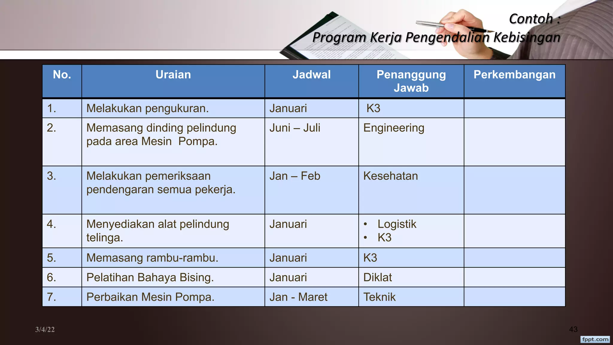 Contoh :
Program Kerja Pengendalian Kebisingan
No. Uraian Jadwal Penanggung
Jawab
Perkembangan
1. Melakukan pengukuran. Januari K3
2. Memasang dinding pelindung
pada area Mesin Pompa.
Juni – Juli Engineering
3. Melakukan pemeriksaan
pendengaran semua pekerja.
Jan – Feb Kesehatan
4. Menyediakan alat pelindung
telinga.
Januari • Logistik
• K3
5. Memasang rambu-rambu. Januari K3
6. Pelatihan Bahaya Bising. Januari Diklat
7. Perbaikan Mesin Pompa. Jan - Maret Teknik
3/4/22 43
 