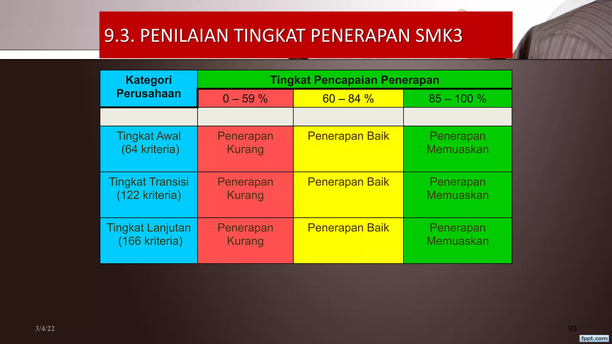 9.3. PENILAIAN TINGKAT PENERAPAN SMK3
3/4/22 93
Kategori
Perusahaan
Tingkat Pencapaian Penerapan
0 – 59 % 60 – 84 % 85 – 100 %
Tingkat Awal
(64 kriteria)
Penerapan
Kurang
Penerapan Baik Penerapan
Memuaskan
Tingkat Transisi
(122 kriteria)
Penerapan
Kurang
Penerapan Baik Penerapan
Memuaskan
Tingkat Lanjutan
(166 kriteria)
Penerapan
Kurang
Penerapan Baik Penerapan
Memuaskan
 