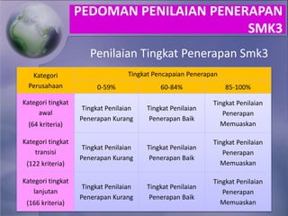 Kategori
Perusahaan
Tingkat Pencapaian Penerapan
0-59% 60-84% 85-100%
Kategori tingkat
awal
(64 kriteria)
Tingkat Penilaian
Penerapan Kurang
Tingkat Penilaian
Penerapan Baik
Tingkat Penilaian
Penerapan
Memuaskan
Kategori tingkat
transisi
(122 kriteria)
Tingkat Penilaian
Penerapan Kurang
Tingkat Penilaian
Penerapan Baik
Tingkat Penilaian
Penerapan
Memuaskan
Kategori tingkat
lanjutan
(166 kriteria)
Tingkat Penilaian
Penerapan Kurang
Tingkat Penilaian
Penerapan Baik
Tingkat Penilaian
Penerapan
Memuaskan
Penilaian Tingkat Penerapan Smk3
PEDOMAN PENILAIAN PENERAPAN
SMK3
 