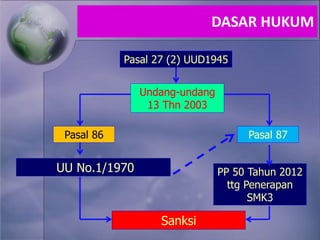Pasal 27 (2) UUD1945
Undang-undang
13 Thn 2003
Pasal 86 Pasal 87
UU No.1/1970 PP 50 Tahun 2012
ttg Penerapan
SMK3
Sanksi
DASAR HUKUM
 