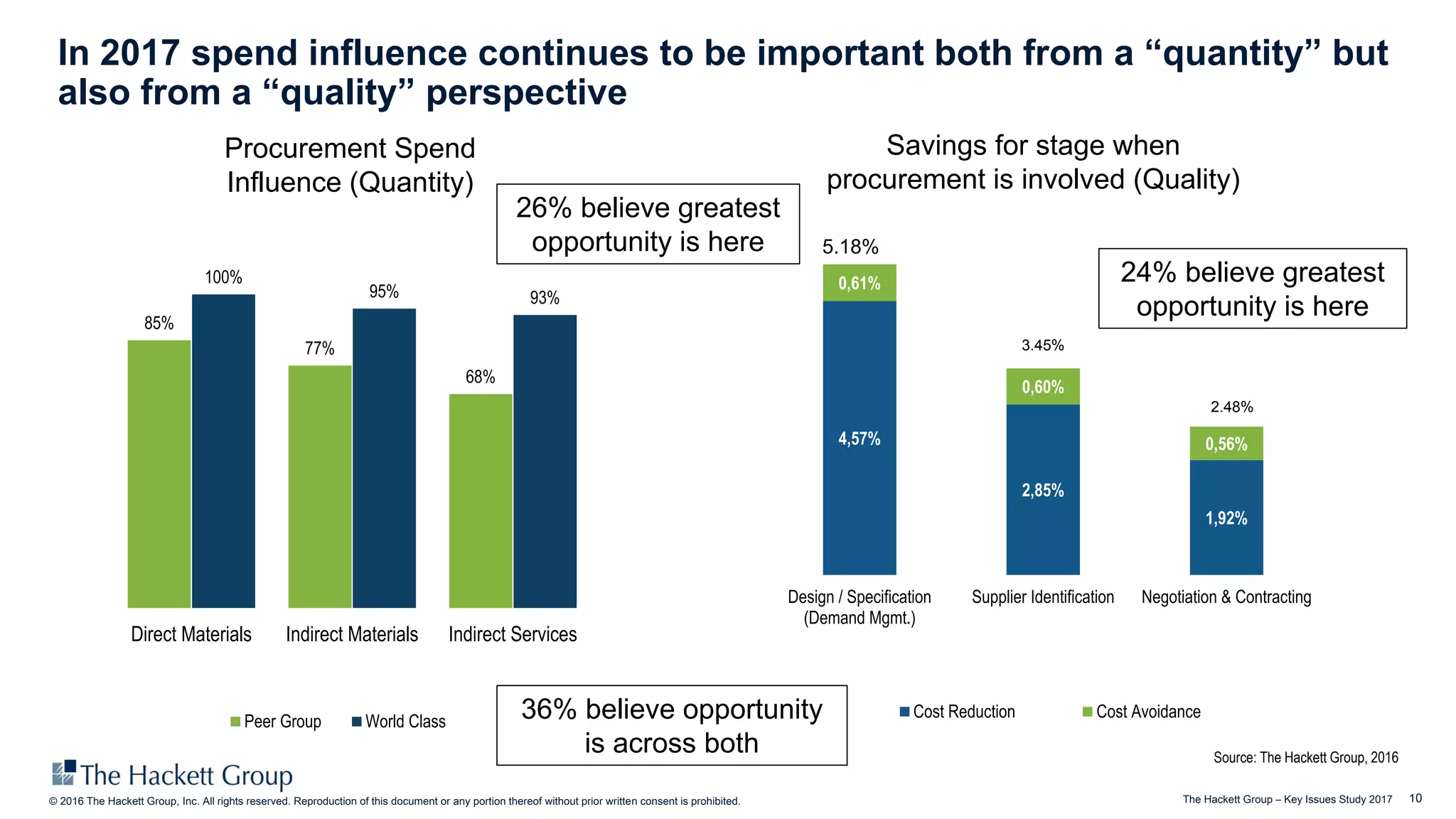 10© 2016 The Hackett Group, Inc. All rights reserved. Reproduction of this document or any portion thereof without prior written consent is prohibited. The Hackett Group – Key Issues Study 2017
In 2017 spend influence continues to be important both from a “quantity” but
also from a “quality” perspective
Savings for stage when
procurement is involved (Quality)
4,57%
2,85%
1,92%
0,61%
0,60%
0,56%
Design / Specification
(Demand Mgmt.)
Supplier Identification Negotiation & Contracting
Cost Reduction Cost Avoidance
3.45%
2.48%
5.18%
Source: The Hackett Group, 2016
85%
77%
68%
100%
95% 93%
Direct Materials Indirect Materials Indirect Services
Procurement Spend
Influence (Quantity)
Peer Group World Class
24% believe greatest
opportunity is here
26% believe greatest
opportunity is here
36% believe opportunity
is across both
 
