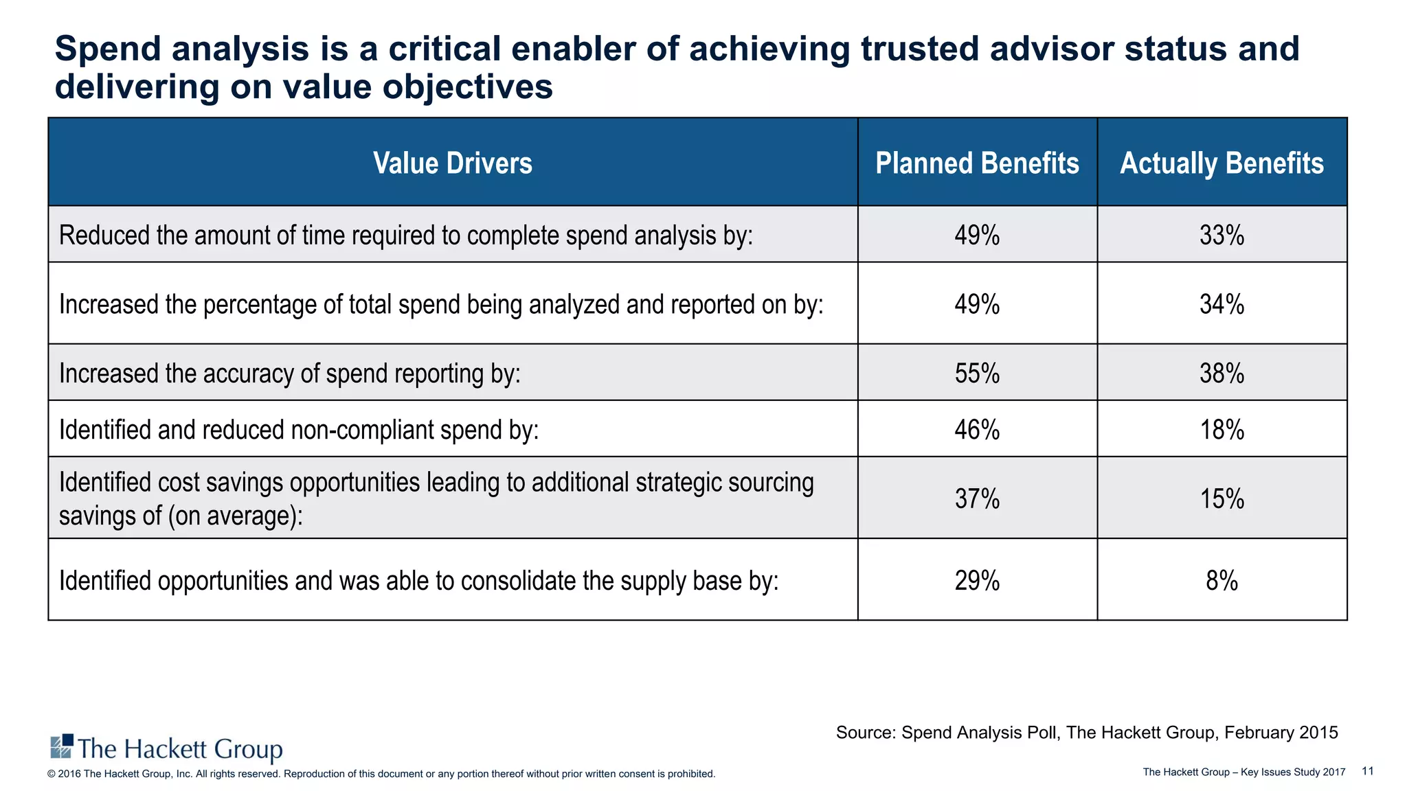 11© 2016 The Hackett Group, Inc. All rights reserved. Reproduction of this document or any portion thereof without prior written consent is prohibited. The Hackett Group – Key Issues Study 2017
Spend analysis is a critical enabler of achieving trusted advisor status and
delivering on value objectives
Value Drivers Planned Benefits Actually Benefits
Reduced the amount of time required to complete spend analysis by: 49% 33%
Increased the percentage of total spend being analyzed and reported on by: 49% 34%
Increased the accuracy of spend reporting by: 55% 38%
Identified and reduced non-compliant spend by: 46% 18%
Identified cost savings opportunities leading to additional strategic sourcing
savings of (on average):
37% 15%
Identified opportunities and was able to consolidate the supply base by: 29% 8%
Source: Spend Analysis Poll, The Hackett Group, February 2015
 