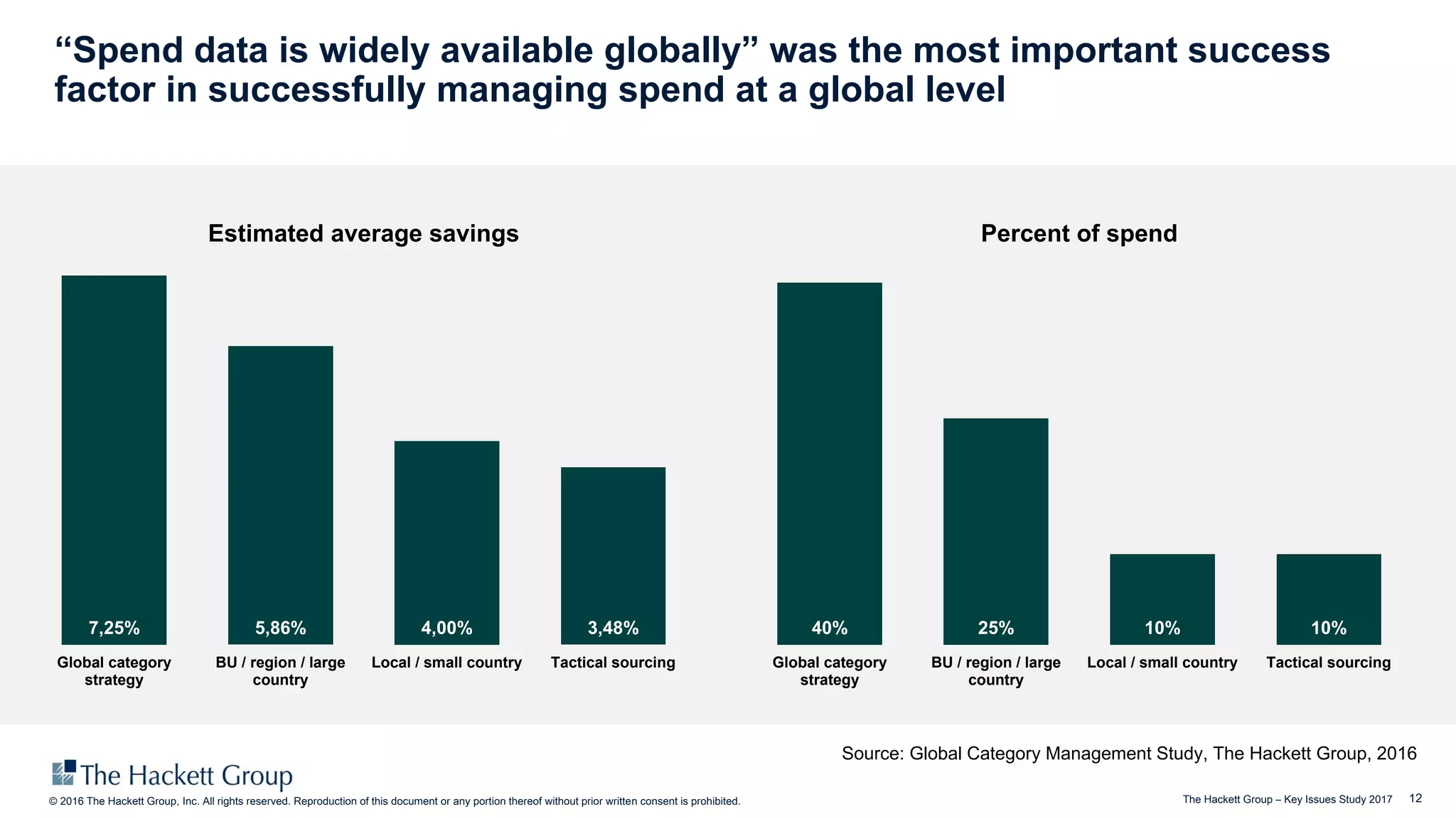 12© 2016 The Hackett Group, Inc. All rights reserved. Reproduction of this document or any portion thereof without prior written consent is prohibited. The Hackett Group – Key Issues Study 2017
“Spend data is widely available globally” was the most important success
factor in successfully managing spend at a global level
7,25% 5,86% 4,00% 3,48%
Global category
strategy
BU / region / large
country
Local / small country Tactical sourcing
Estimated average savings
Source: Global Category Management Study, The Hackett Group, 2016
40% 25% 10% 10%
Global category
strategy
BU / region / large
country
Local / small country Tactical sourcing
Percent of spend
 