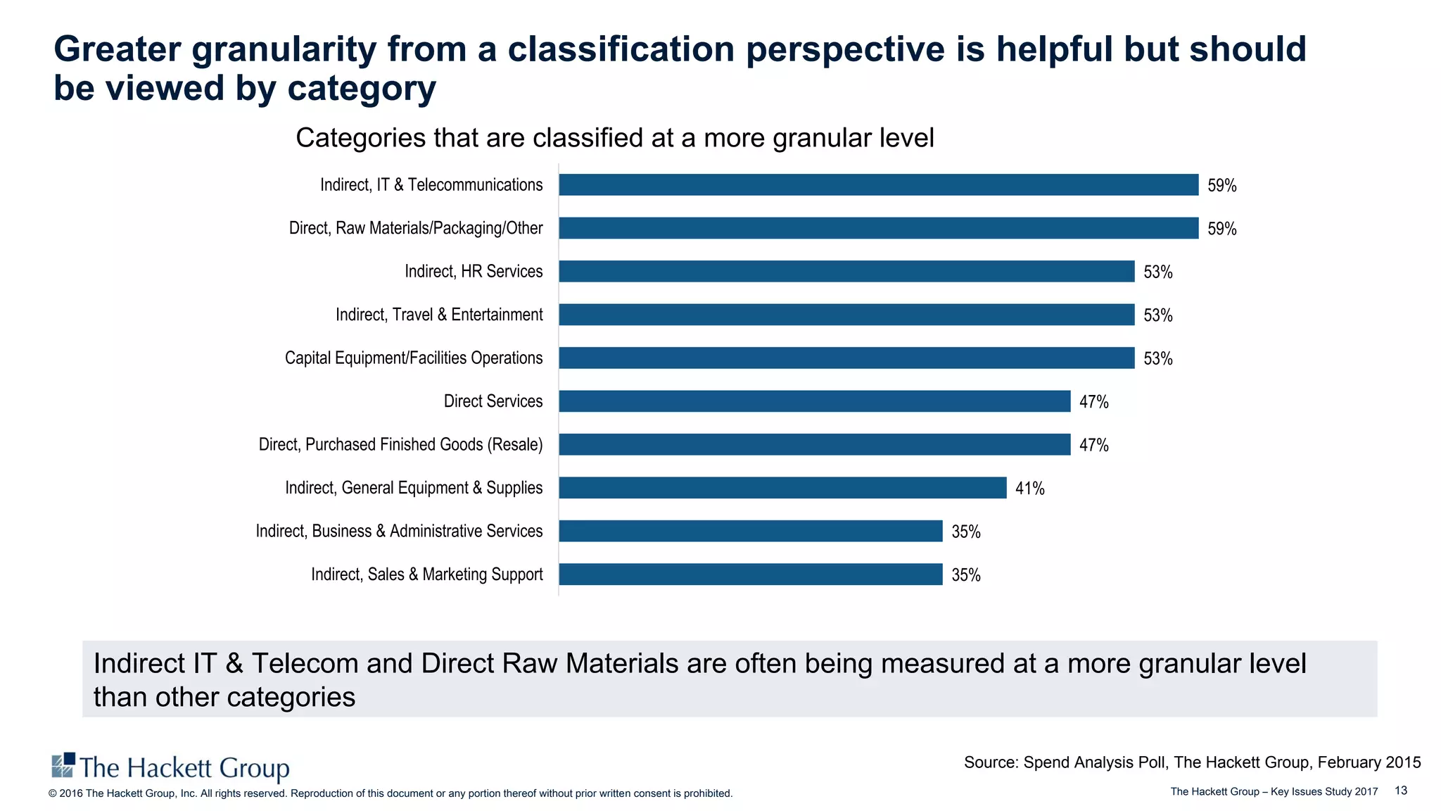 13© 2016 The Hackett Group, Inc. All rights reserved. Reproduction of this document or any portion thereof without prior written consent is prohibited. The Hackett Group – Key Issues Study 2017
Greater granularity from a classification perspective is helpful but should
be viewed by category
35%
35%
41%
47%
47%
53%
53%
53%
59%
59%
Indirect, Sales & Marketing Support
Indirect, Business & Administrative Services
Indirect, General Equipment & Supplies
Direct, Purchased Finished Goods (Resale)
Direct Services
Capital Equipment/Facilities Operations
Indirect, Travel & Entertainment
Indirect, HR Services
Direct, Raw Materials/Packaging/Other
Indirect, IT & Telecommunications
Categories that are classified at a more granular level
Indirect IT & Telecom and Direct Raw Materials are often being measured at a more granular level
than other categories
Source: Spend Analysis Poll, The Hackett Group, February 2015
 