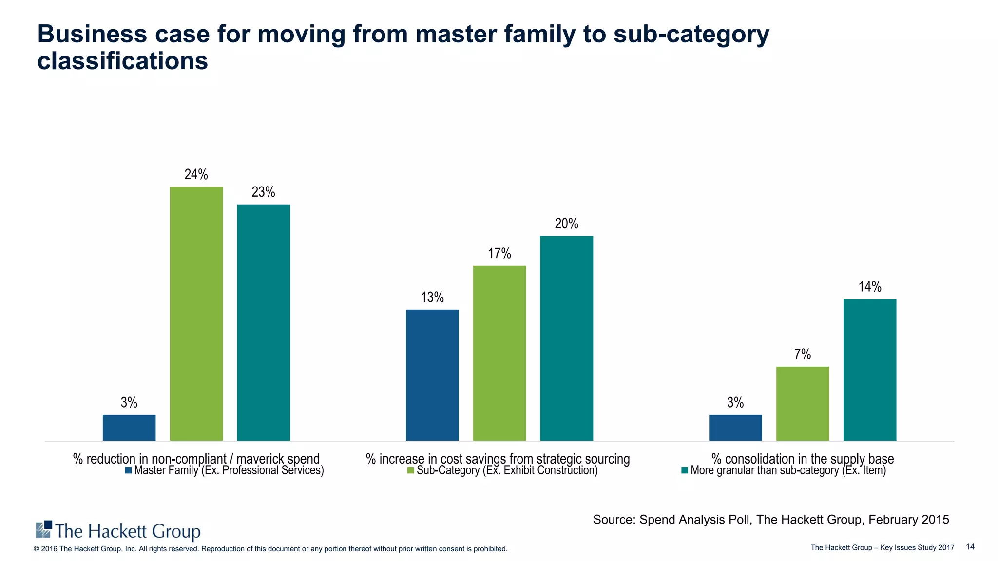 14© 2016 The Hackett Group, Inc. All rights reserved. Reproduction of this document or any portion thereof without prior written consent is prohibited. The Hackett Group – Key Issues Study 2017
Business case for moving from master family to sub-category
classifications
3%
13%
3%
24%
17%
7%
23%
20%
14%
% reduction in non-compliant / maverick spend % increase in cost savings from strategic sourcing % consolidation in the supply base
Master Family (Ex. Professional Services) Sub-Category (Ex. Exhibit Construction) More granular than sub-category (Ex. Item)
Source: Spend Analysis Poll, The Hackett Group, February 2015
 