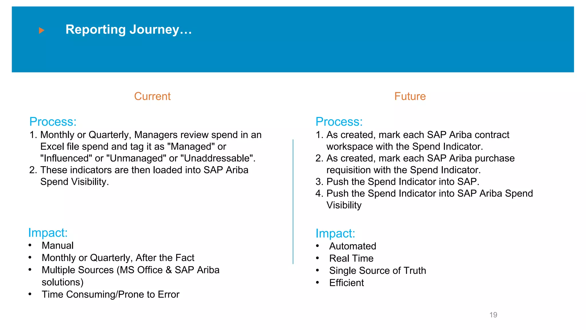 Reporting Journey…
19
Impact:
• Manual
• Monthly or Quarterly, After the Fact
• Multiple Sources (MS Office & SAP Ariba
solutions)
• Time Consuming/Prone to Error
Process:
1. Monthly or Quarterly, Managers review spend in an
Excel file spend and tag it as "Managed" or
"Influenced" or "Unmanaged" or "Unaddressable".
2. These indicators are then loaded into SAP Ariba
Spend Visibility.
Process:
1. As created, mark each SAP Ariba contract
workspace with the Spend Indicator.
2. As created, mark each SAP Ariba purchase
requisition with the Spend Indicator.
3. Push the Spend Indicator into SAP.
4. Push the Spend Indicator into SAP Ariba Spend
Visibility
Impact:
• Automated
• Real Time
• Single Source of Truth
• Efficient
Current Future
 