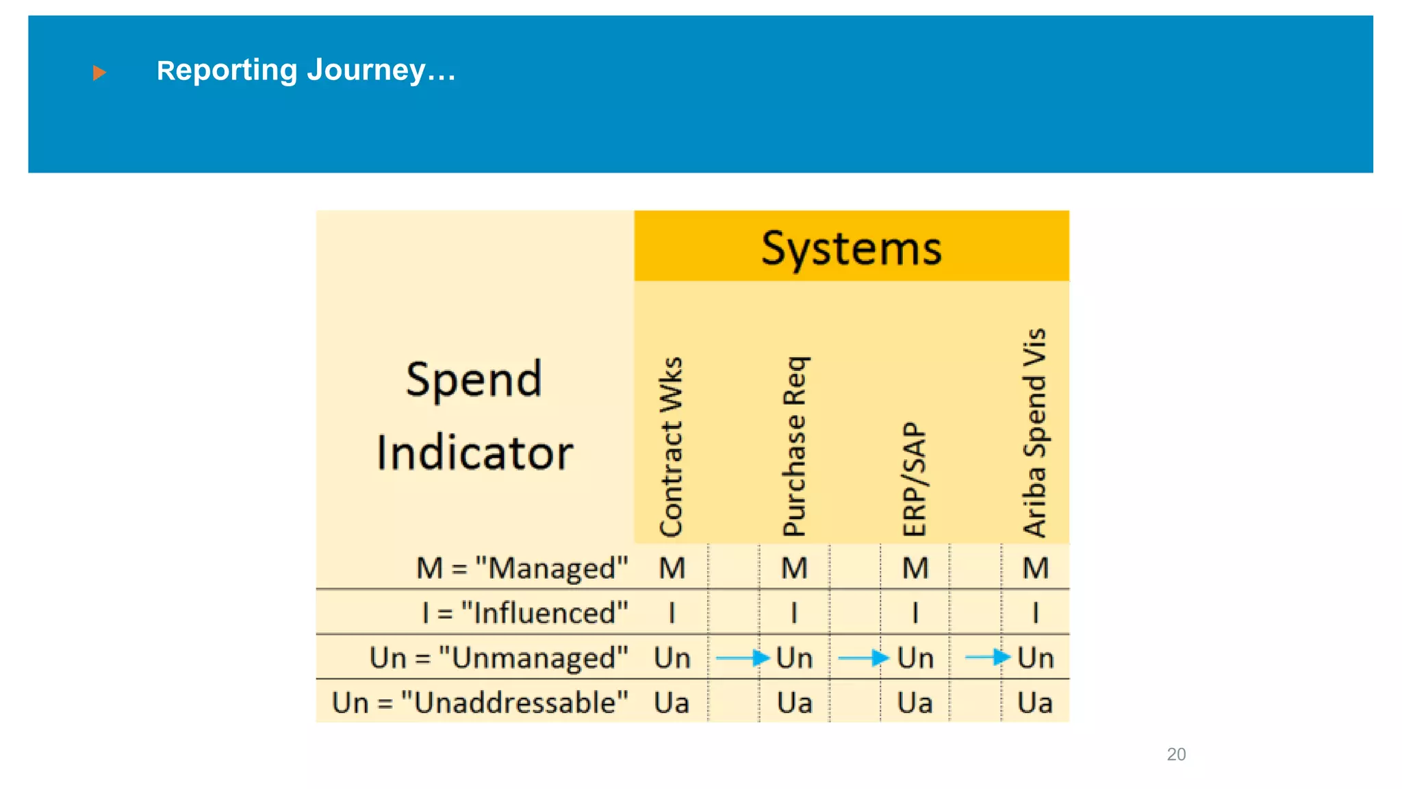 20
Reporting Journey…
 