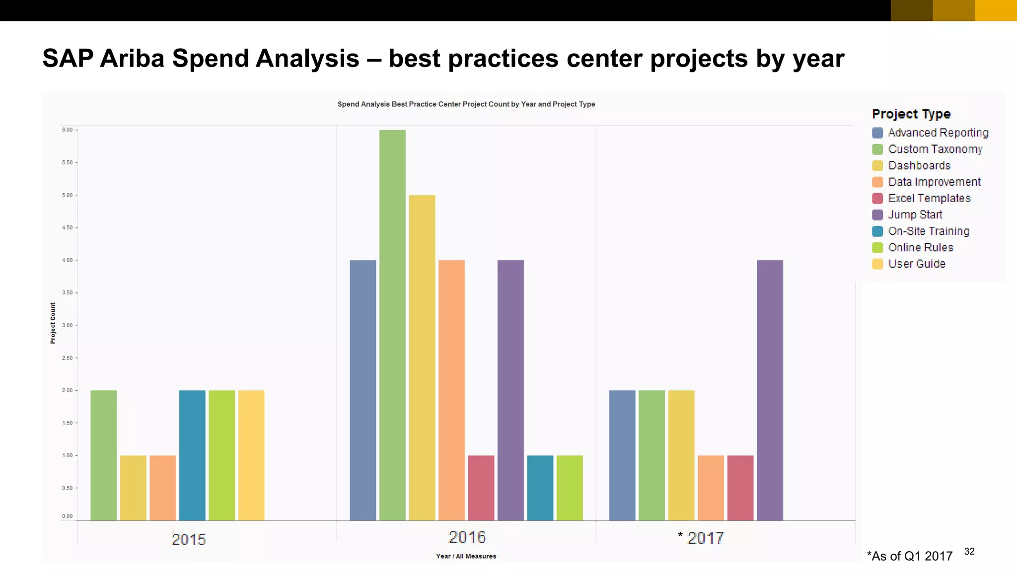 32PUBLIC© 2017 SAP SE or an SAP affiliate company. All rights reserved. ǀ
Public
SAP Ariba Spend Analysis – best practices center projects by year
*As of Q1 2017
*
 