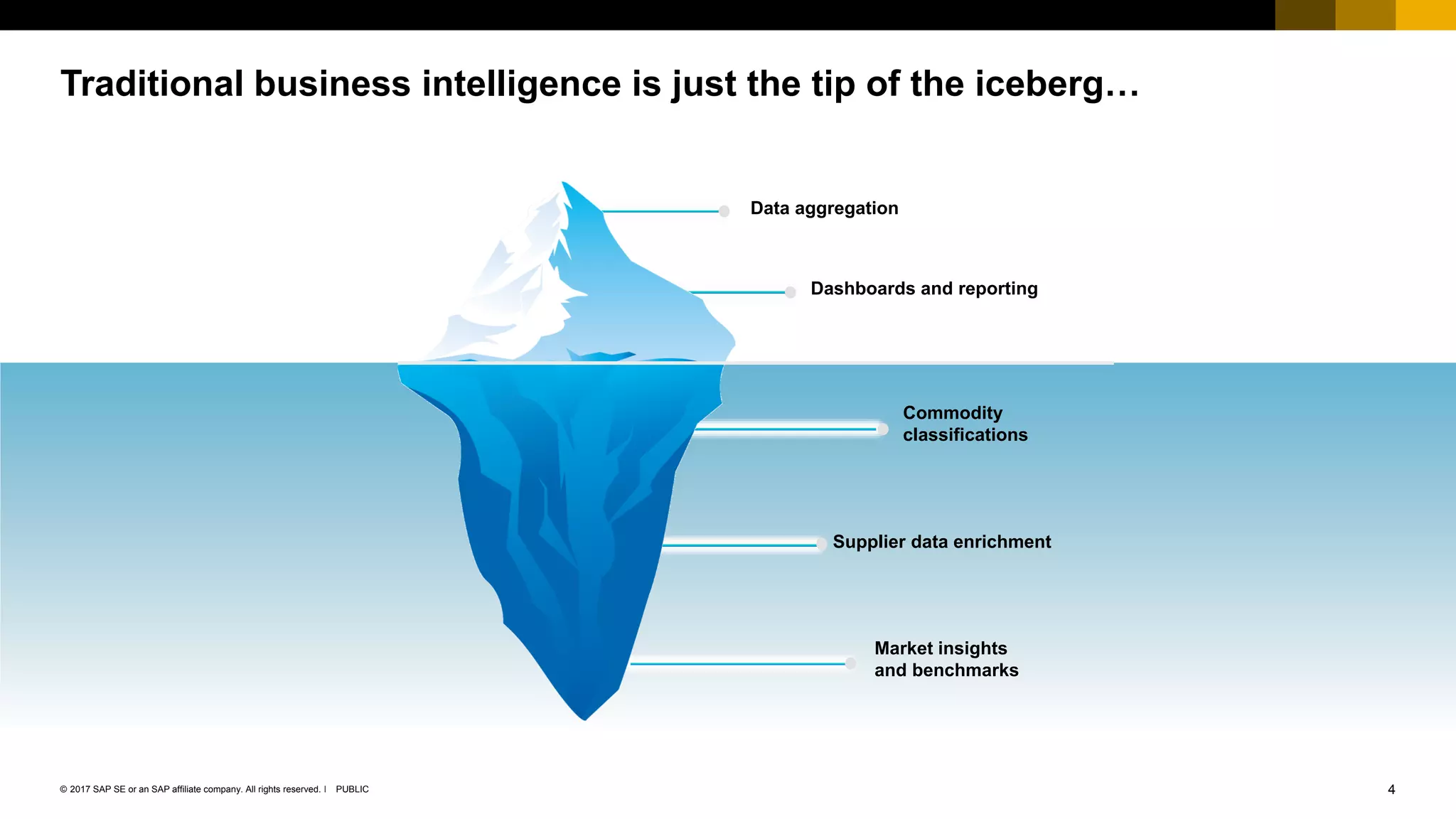 4PUBLIC© 2017 SAP SE or an SAP affiliate company. All rights reserved. ǀ
Public
Data aggregation
Dashboards and reporting
Traditional business intelligence is just the tip of the iceberg…
Commodity
classifications
Supplier data enrichment
Market insights
and benchmarks
 