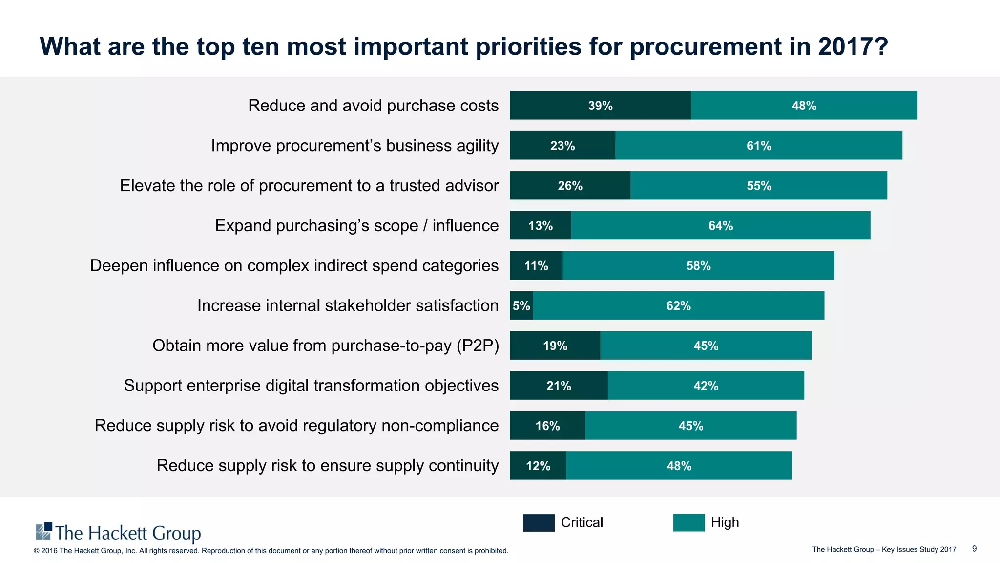 9© 2016 The Hackett Group, Inc. All rights reserved. Reproduction of this document or any portion thereof without prior written consent is prohibited. The Hackett Group – Key Issues Study 2017
What are the top ten most important priorities for procurement in 2017?
Critical High
39%
23%
26%
13%
11%
5%
19%
21%
16%
12%
48%
61%
55%
64%
58%
62%
45%
42%
45%
48%
Elevate the role of procurement to a trusted advisor
Improve procurement’s business agility
Reduce and avoid purchase costs
Expand purchasing’s scope / influence
Deepen influence on complex indirect spend categories
Increase internal stakeholder satisfaction
Obtain more value from purchase-to-pay (P2P)
Support enterprise digital transformation objectives
Reduce supply risk to avoid regulatory non-compliance
Reduce supply risk to ensure supply continuity
 