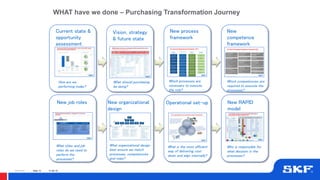 © SKF Group
© SKF Group
© SKF Group
The new purchasing process framework - 2013
Manage supply market
analytics incl supplier
innovation scouting
Optimize contracts
Manage Vision & strategy,
Operating model &
governance model
Conduct Regular Spend &
opportunity Analysis
Provide sourcing support
incl purchasing analytics
Execute & place purchase
orders
Target Setting &
Performance mgmt
Develop Annual plan for
strategic sourcing projects
Manage performance
reporting & budget
integration
Perform invoice
processing
Manage People &
Competencies
Execute Strategic
Sourcing Projects
Drive purchasing part of
product development
projects
Contract administration
Manage Purchasing
Processes & IT
Technology Systems
Manage QCDIM strategy
Manage supplier
development program
Master data maintenance
Manage Supplier
Relationship Management
Strategy
Demand management
strategy (indirect)
Manage supplier
onboarding & execute
local contract implement.
Goods receiving
Manage Communication
Manage commercial
relationship with suppliers
Perform & evaluate SQA
audits
Operational reporting
Manage Stakeholder
interaction
Manage purchasing risk
strategy
Manage spot buys
Supplier information
management
Management
Processes
Strategic Processes Operational
Processes
Transactional
Processes
Vision, strategy
& future state
New process
framework
New
competence
framework
New organizational
design
Operational set-up
What should purchasing
be doing?
Which processes are
necessary to execute
the role?
Which competencies are
required to execute the
processes?
What organizational design
best ensure we match
processes, competencies
and roles?
What is the most efficient
way of delivering cost
down and align internally?
New RAPID
model
Who is responsible for
what decision in the
processes?
© SKF Group
Purchasing report EMT 12w42.2 Security Class: Confidential
The New Purchasing Competence Framework 2013
Purchasing Strategy
Purchasing Strategy
Opera ng model (solu on architecture)
Governance Model
Target se ng & performance management
Project Management
Project management
Change management
Strategic Sourcing
Supply Market analysis
Spend Analysis
Demand Management/Consump on
Policies
Supplier selec on criteria
Bid strategy
RFx Management
Nego a on strategy planning
Fact Based Nego a on
Contract design
Supplier Rela onship
Management
Supplier development
Supplier joint cost workshops
Supplier performance management
Supplier Quality
ISO 9000/ISO 14000
ISO 14001/ISO 50001
Supplier QA Audit/Supplier Quality
Performance
APQP/PPAP
Six sigma methodology
Cost management
Total cost of ownership modeling
Should cost modeling/clean sheet cos ng
Value Analysis/Value Engineering
Working Capital efficiency improvement
Business case design
Category Management
Category strategy & target se ng
Compliance management
Purchasing IT system support
Purchasing applica ons
Purchase-to-pay process
P2P process design
Transac on management
Risk Management
Currency Risk management
Supplier Financial health
Supply Chain disrup on
Geopoli cal risk
Commodity price development and vola lity
Supply chain visibility
Sustainability
Sustainable sourcing
CSR - Corporate Social
Responsibility
Code of conduct
New job roles
Current state &
opportunity
assessment
How are we
performing today?
What titles and job
roles do we need to
perform the
processes?
WHAT have we done – Purchasing Transformation Journey
17-06-19Slide 12
 