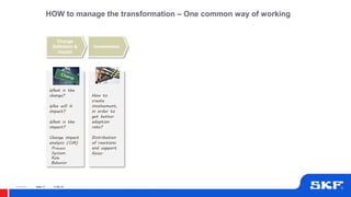 © SKF Group
© SKF Group
HOW to manage the transformation – One common way of working
What is the
change?
Who will it
impact?
What is the
impact?
Change impact
analysis (CIA)
Process
System
Role
Behavior
Change
Definition &
Impact
How to
create
involvement,
in order to
get better
adoption
rate?
Distribution
of reactions
and support
focus.
Involvement
Slide 16
17-06-19Slide 17
 