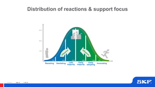 © SKF Group
© SKF Group
10%
20%
30%
Resisting Late
majority
Early
majority
InnovatingHesitating
2% 14% 34% 34% 14% 2%
Early
adopting
Distribution of reactions & support focus
17-06-19Slide 18
 