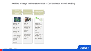 © SKF Group
© SKF Group
HOW to manage the transformation – One common way of working
Change
Definition &
Impact
Involvement
What to
communicate
to who, when
and what
channels to
use?
WIIFMs:
“what is in it
for me”
creation for
each segment.
Communication
strategies
Slide 18
What is the
change?
Who will it
impact?
What is the
impact?
Change impact
analysis (CIA)
Process
System
Role
Behavior
How to
create
involvement,
in order to
get better
adoption
rate?
Distributions
of reactions
and support
focus.
17-06-19Slide 19
 