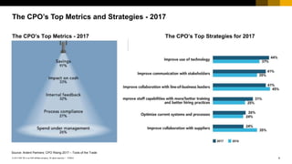 4PUBLIC© 2017 SAP SE or an SAP affiliate company. All rights reserved. ǀ
The CPO’s Top Metrics and Strategies - 2017
The CPO’s Top Metrics - 2017
Source: Ardent Partners: CPO Rising 2017 – Tools of the Trade
The CPO’s Top Strategies for 2017
 
