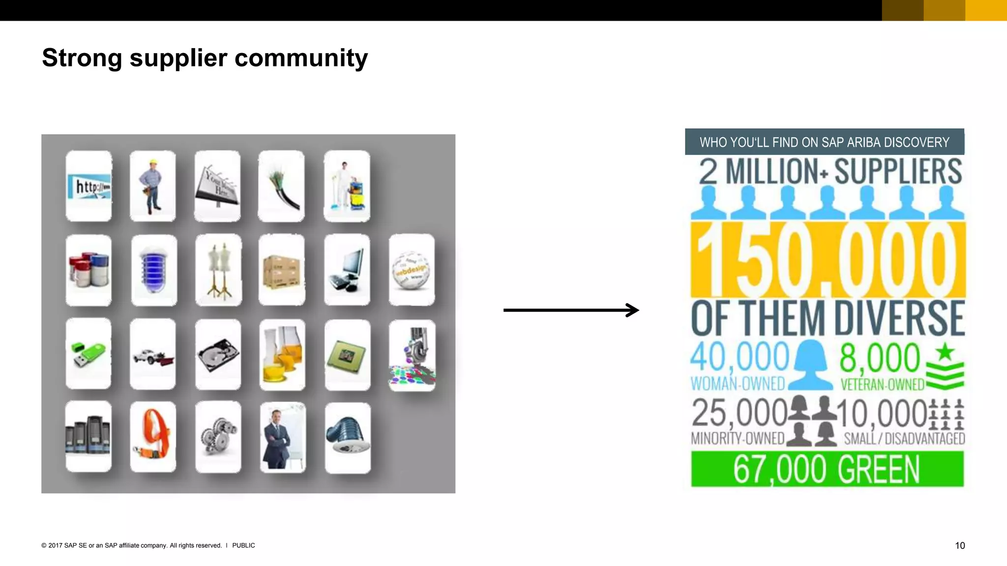 10PUBLIC© 2017 SAP SE or an SAP affiliate company. All rights reserved. ǀ
Public
Strong supplier community
WHO YOU‘LL FIND ON SAP ARIBA DISCOVERY
 