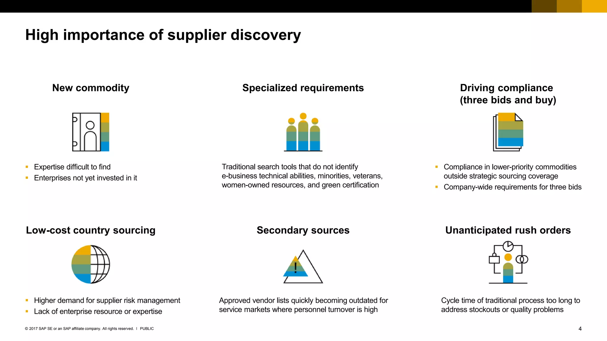 4PUBLIC© 2017 SAP SE or an SAP affiliate company. All rights reserved. ǀ
Public
Driving compliance
(three bids and buy)
Specialized requirementsNew commodity
 Compliance in lower-priority commodities
outside strategic sourcing coverage
 Company-wide requirements for three bids
Traditional search tools that do not identify
e-business technical abilities, minorities, veterans,
women-owned resources, and green certification
 Expertise difficult to find
 Enterprises not yet invested in it
Unanticipated rush ordersSecondary sourcesLow-cost country sourcing
Cycle time of traditional process too long to
address stockouts or quality problems
Approved vendor lists quickly becoming outdated for
service markets where personnel turnover is high
 Higher demand for supplier risk management
 Lack of enterprise resource or expertise
High importance of supplier discovery
 
