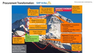 PRIVILEGED AND CONFIDENTIAL
Procurement Transformation:
Ariba Project
Kick-off
March 1 2016
Phase 1
Upstream Go-Live
Sept 19 2016
Team Bolster
-New PM
-Change Lead
Phase 1Partner
Exits Project
Phase 2
Delivery Partner Engaged
Phase 2 Kick-off Jan
2016 - Downstream
P2P Go Live:
PO & Invoices
Q2 2017
Go Live Q2 2017
Catalogues, Spot
Buy, Guided Buying
Peak 2018
World Class
Indirect
Procurement
Project Ariba is a
complex deliverable,
Mount Everest
depicts our challenge
Downstream? Transactions:
- Purchase Orders
- Invoices
- Catalogue and eBay orders
- Guided Buying
Upstream? Events such as:
- Request for Quote
- Request for Proposal
- Reverse Auction
- Contracts db + Work Flow
 