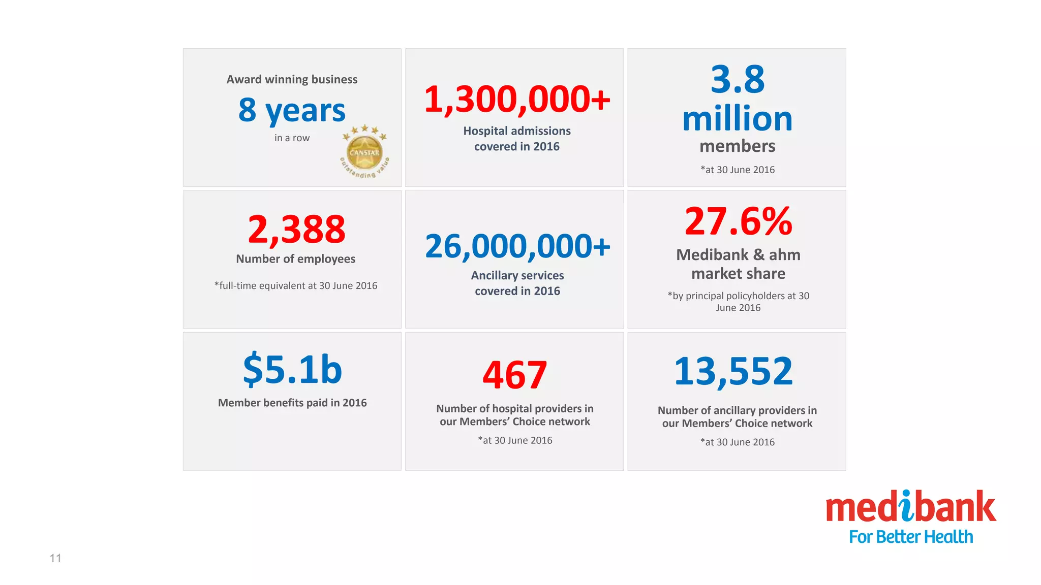 11
2,388Number of employees
*full-time equivalent at 30 June 2016
27.6%
Medibank & ahm
market share
*by principal policyholders at 30
June 2016
3.8
million
members
*at 30 June 2016
$5.1b
Member benefits paid in 2016
467
Number of hospital providers in
our Members’ Choice network
*at 30 June 2016
13,552
Number of ancillary providers in
our Members’ Choice network
*at 30 June 2016
Award winning business
8 years
in a row
1,300,000+
Hospital admissions
covered in 2016
26,000,000+
Ancillary services
covered in 2016
 