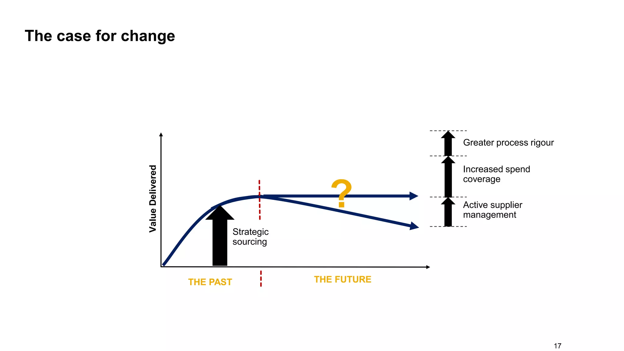 ValueDelivered
17
Active supplier
management
Increased spend
coverage
Greater process rigour
Strategic
sourcing
THE PAST THE FUTURE
?
The case for change
 