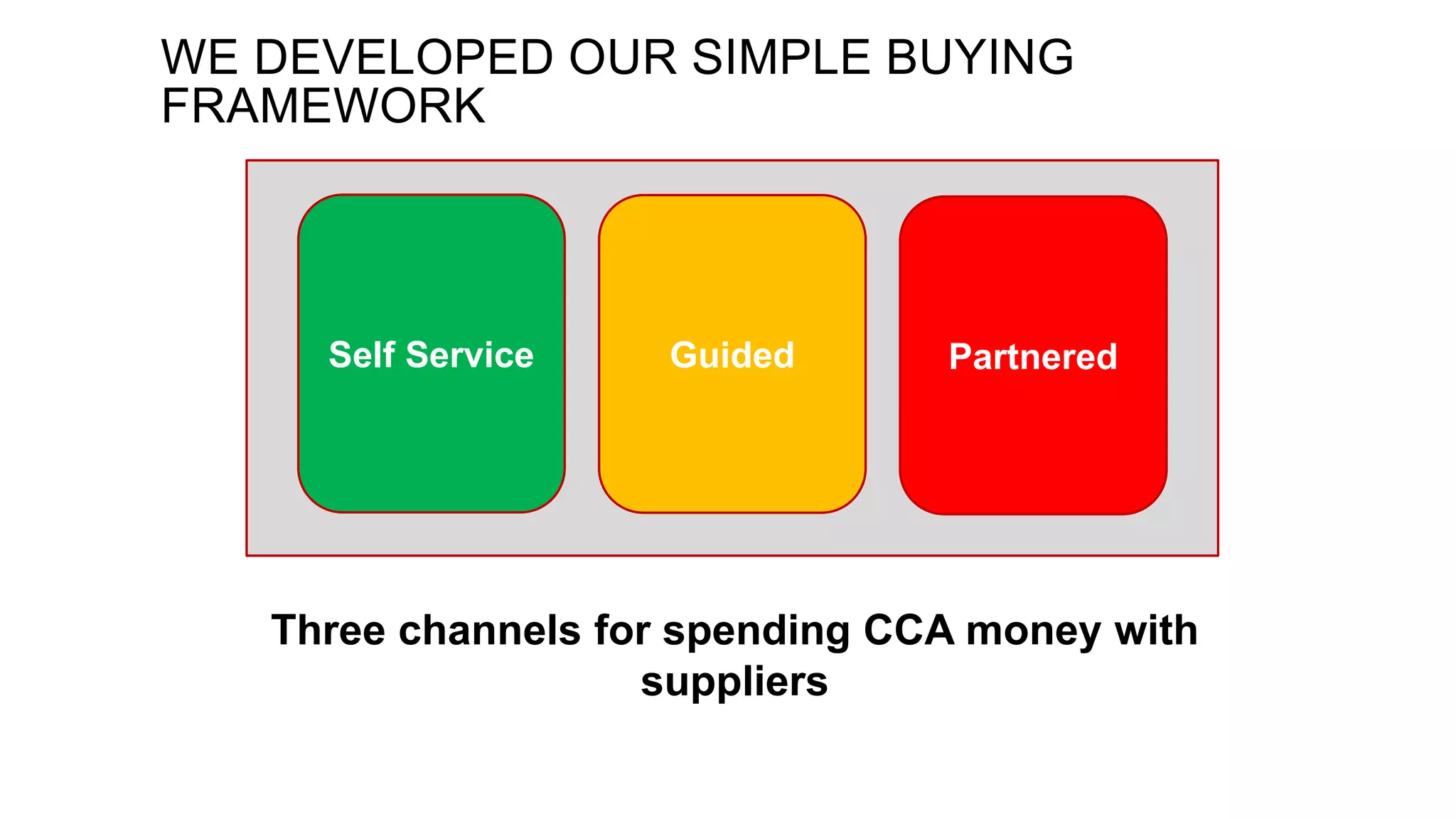 Three channels for spending CCA money with
suppliers
PartneredGuidedSelf Service
WE DEVELOPED OUR SIMPLE BUYING
FRAMEWORK
 