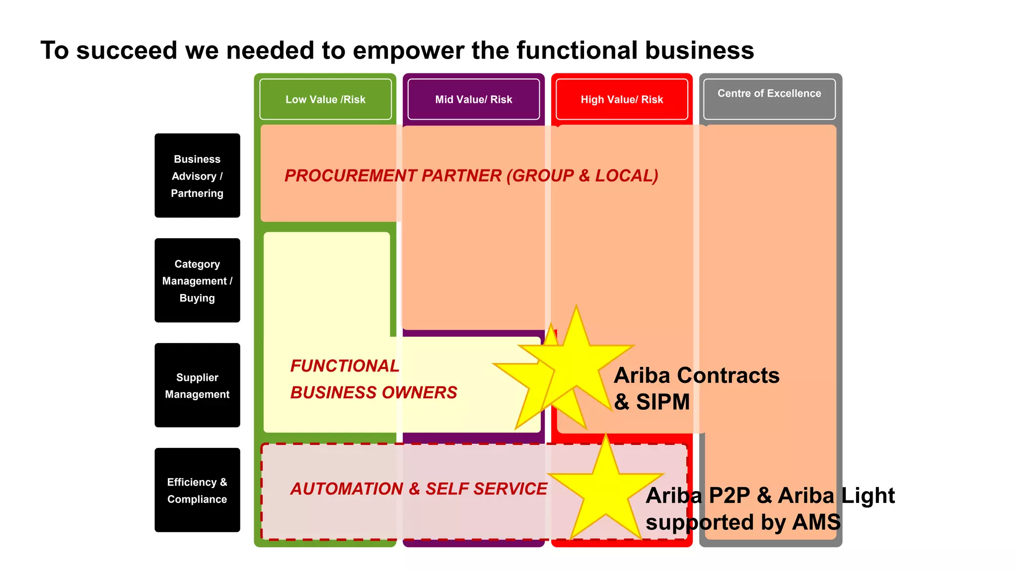 Low Value /Risk
Category
Management /
Buying
Supplier
Management
Efficiency &
Compliance
Business
Advisory /
Partnering
Mid Value/ Risk High Value/ Risk
Centre of Excellence
FUNCTIONAL
BUSINESS OWNERS
PROCUREMENT PARTNER (GROUP & LOCAL)
AUTOMATION & SELF SERVICE
Ariba Contracts
& SIPM
Ariba P2P & Ariba Light
supported by AMS
To succeed we needed to empower the functional business
 