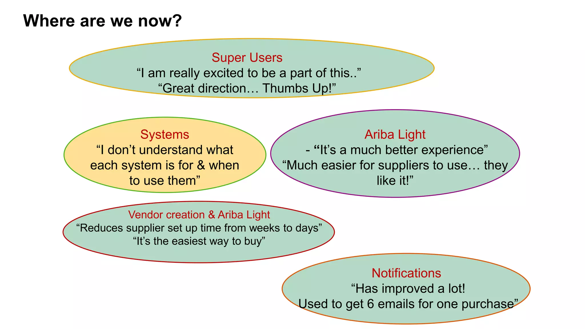 Where are we now?
Super Users
“I am really excited to be a part of this..”
“Great direction… Thumbs Up!”
Systems
“I don’t understand what
each system is for & when
to use them”
Ariba Light
- “It’s a much better experience”
“Much easier for suppliers to use… they
like it!”
Notifications
“Has improved a lot!
Used to get 6 emails for one purchase”
Vendor creation & Ariba Light
“Reduces supplier set up time from weeks to days”
“It’s the easiest way to buy”
 