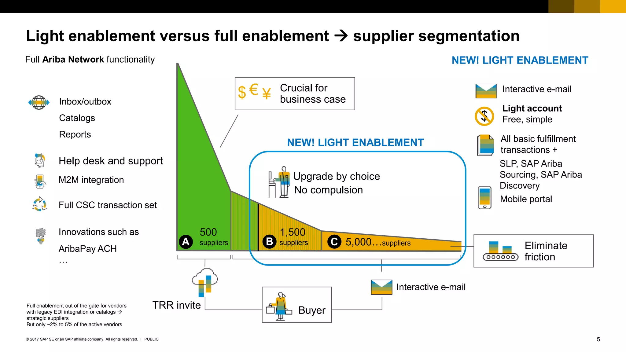 5PUBLIC© 2017 SAP SE or an SAP affiliate company. All rights reserved. ǀ
TRR invite
Light enablement versus full enablement  supplier segmentation
Help desk and support
M2M integration
Mobile portal
Full CSC transaction set
Innovations such as
AribaPay ACH
…
SLP, SAP Ariba
Sourcing, SAP Ariba
Discovery
Interactive e-mail
Light account
Free, simple
Upgrade by choice
NEW! LIGHT ENABLEMENT
$
A B C
500
suppliers
1,500
suppliers 5,000…suppliers
No compulsion
Buyer
Eliminate
friction
Inbox/outbox
Catalogs
Reports
Interactive e-mail
All basic fulfillment
transactions +
€$ ¥
Crucial for
business case
NEW! LIGHT ENABLEMENT
Full Ariba Network functionality
Full enablement out of the gate for vendors
with legacy EDI integration or catalogs 
strategic suppliers
But only ~2% to 5% of the active vendors
 