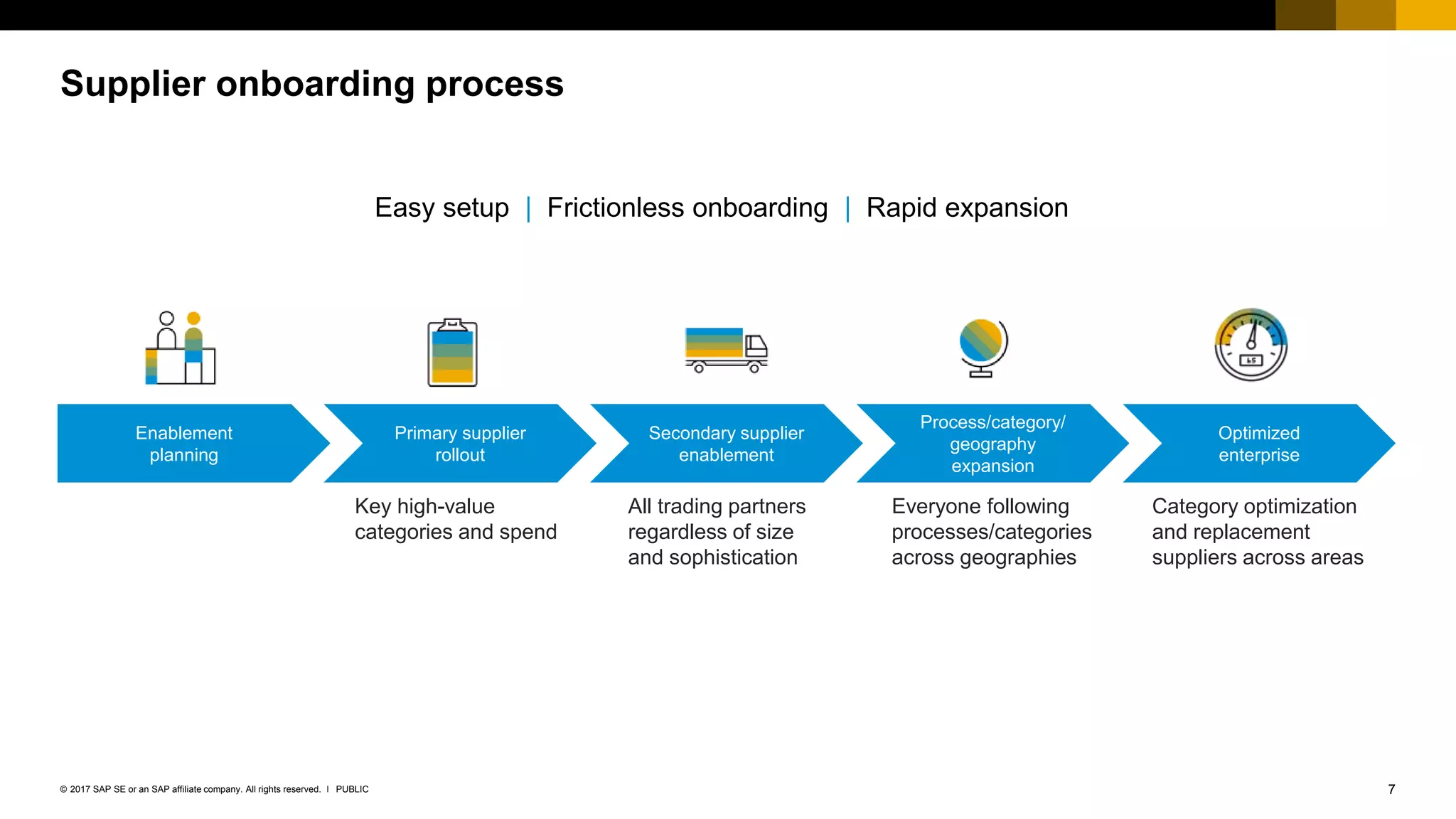 7PUBLIC© 2017 SAP SE or an SAP affiliate company. All rights reserved. ǀ
Supplier onboarding process
Key high-value
categories and spend
Everyone following
processes/categories
across geographies
All trading partners
regardless of size
and sophistication
Category optimization
and replacement
suppliers across areas
Easy setup | Frictionless onboarding | Rapid expansion
Enablement
planning
Primary supplier
rollout
Secondary supplier
enablement
Process/category/
geography
expansion
Optimized
enterprise
 