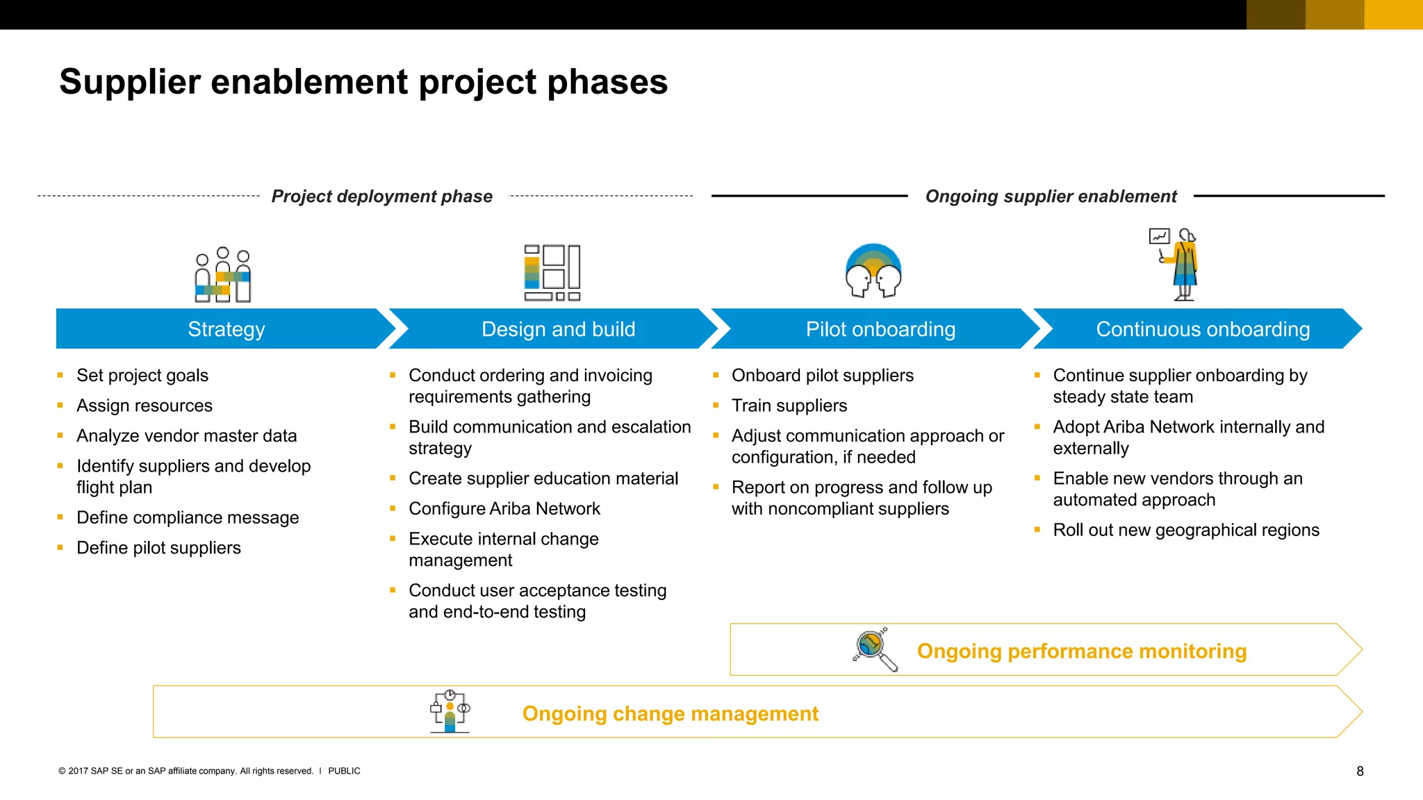 8PUBLIC© 2017 SAP SE or an SAP affiliate company. All rights reserved. ǀ
Supplier enablement project phases
Strategy Continuous onboardingPilot onboardingDesign and build
 Continue supplier onboarding by
steady state team
 Adopt Ariba Network internally and
externally
 Enable new vendors through an
automated approach
 Roll out new geographical regions
 Onboard pilot suppliers
 Train suppliers
 Adjust communication approach or
configuration, if needed
 Report on progress and follow up
with noncompliant suppliers
 Conduct ordering and invoicing
requirements gathering
 Build communication and escalation
strategy
 Create supplier education material
 Configure Ariba Network
 Execute internal change
management
 Conduct user acceptance testing
and end-to-end testing
 Set project goals
 Assign resources
 Analyze vendor master data
 Identify suppliers and develop
flight plan
 Define compliance message
 Define pilot suppliers
Project deployment phase Ongoing supplier enablement
Ongoing change management
Ongoing performance monitoring
 