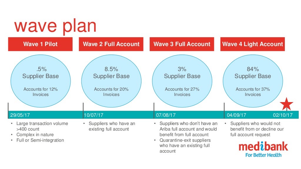 How to Get Mass Supplier Enablement Transform Your Supplier Enableme…