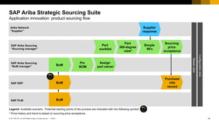 19PUBLIC© 2017 SAP SE or an SAP affiliate company. All rights reserved. ǀ
Legend: Available scenario. Potential starting points of the process are indicated with the following symbol:
SAP Ariba Sourcing
“BoM manager”
Ariba Network
“Supplier”
SAP Ariba Sourcing
“Sourcing manager”
SAP ERP
* Price history and trend is based on sourcing price acceptance
SAP Ariba Strategic Sourcing Suite
Application innovation: product sourcing flow
Sourcing
price
acceptance
Part
360-degree
view*
Part
worklist
BoM
Purchase
info
record
Supplier
response
Simple
RFx
SAP PLM BoM
BoM
Pin
BOM
Assign
part owner
Configurationdata
Masterdata
 