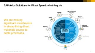 4PUBLIC© 2017 SAP SE or an SAP affiliate company. All rights reserved. ǀ
SAP Ariba Solutions for Direct Spend: what they do
We are making
significant investments
in streamlining direct
materials source-to-
settle processes.
Planning
collaboration
Contract
Source
Planning
Design
Manage
ERP and planning
integration
Execution
collaboration
Manufacture
SAP Ariba
Solutions for
Direct Spend
End-to-end
process
management
Total landed
cost
calculation
Collaborative
planning
Collaborative
supply chain
execution
Network
intelligence
Supplier
onboarding
Advanced
negotiation
and supplier
selection
Support for
services and
materials
 